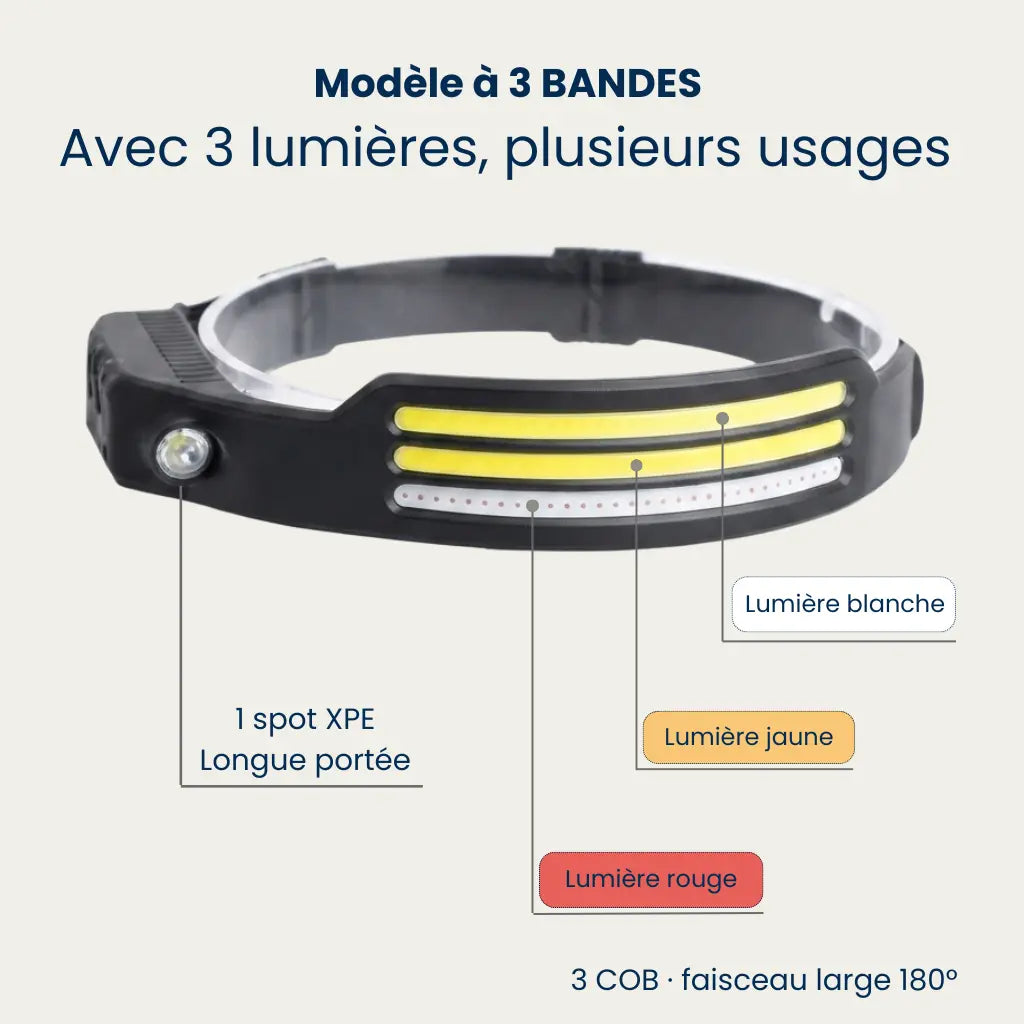 Schéma du modèle 3 bandes : spot XPE et lumières blanche, jaune et rouge